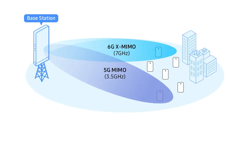 Samsung ve KT’den 6G İçin Güçlü İş Birliği: Sinyal Kalitesi Artacak!